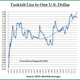 Currency Exchange Turkish Lira
